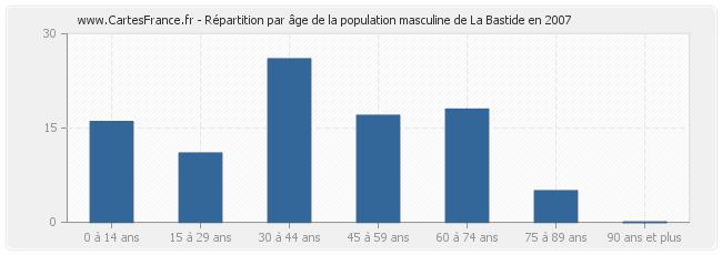 Répartition par âge de la population masculine de La Bastide en 2007